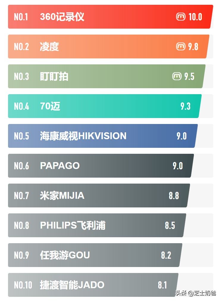 行车记录仪什么牌子质量好？行车记录仪十大排名