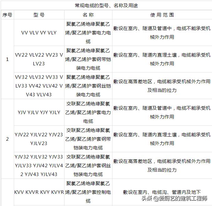 电缆BV、BLV、VV、VLV、KVV分别代表什么意思？一文搞懂