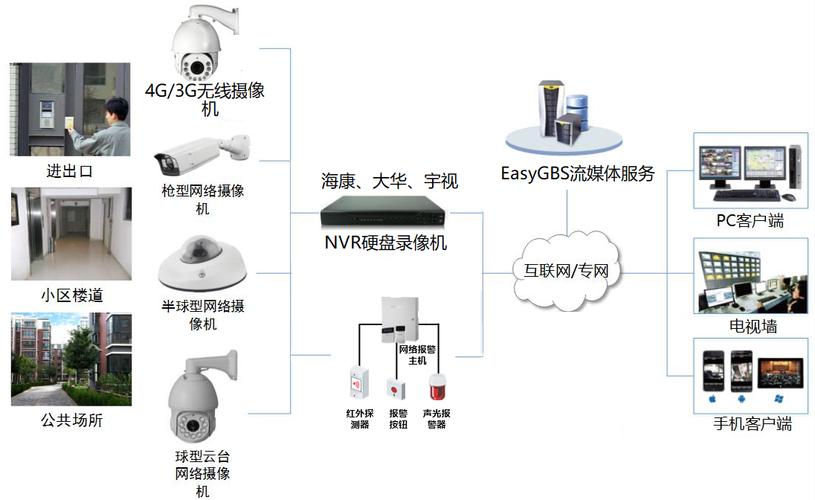 监控安装视频