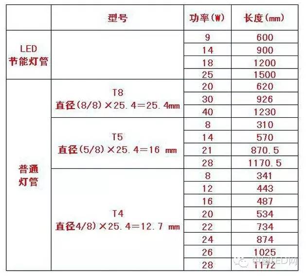 学习：T8、T5、T4灯管及LED灯管规格与区别