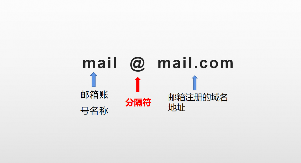 邮箱格式怎么写？电子邮箱格式怎么写才是正确的？