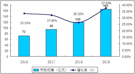 新风系统行业利润如何