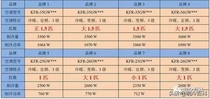 蒙圈了？空调1匹等于2350W还是2500W制冷量？“匹”是什么意思？