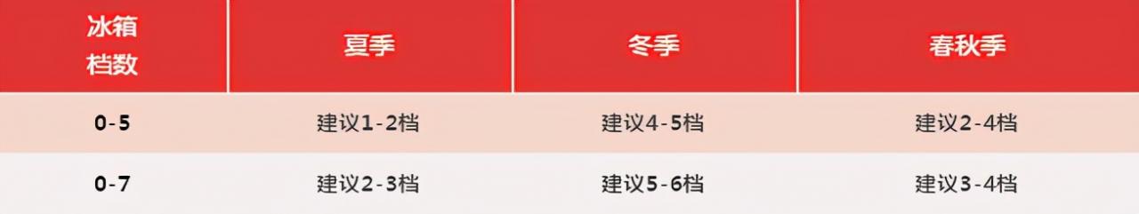 不同季节冰箱应该调几度合适？了解这个按钮功能，怎么调一清二楚