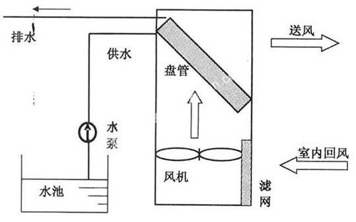 水冷空调原理