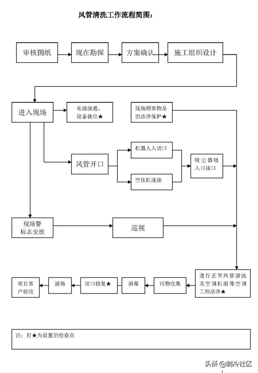 风管如何清洗？