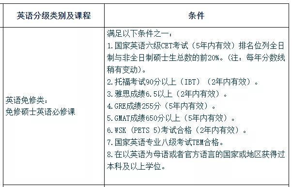 研究生可以免修英语，但需要满足以下这些条件