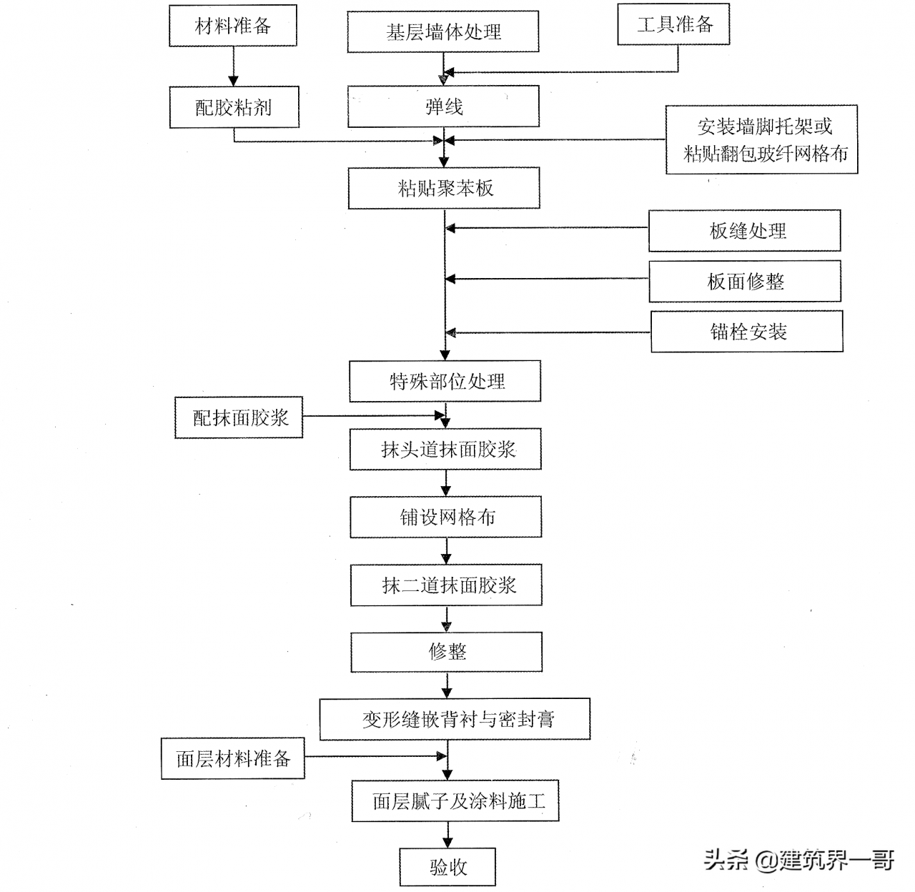 膨胀聚苯板(EPS)薄抹灰外墙外保温系统施工及检查要点