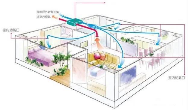 新风系统进风口一定要在门口吗