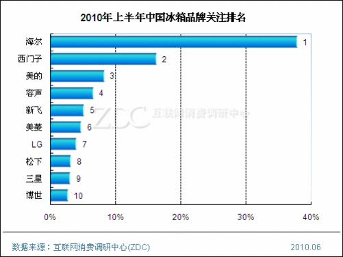 冰箱质量排行榜