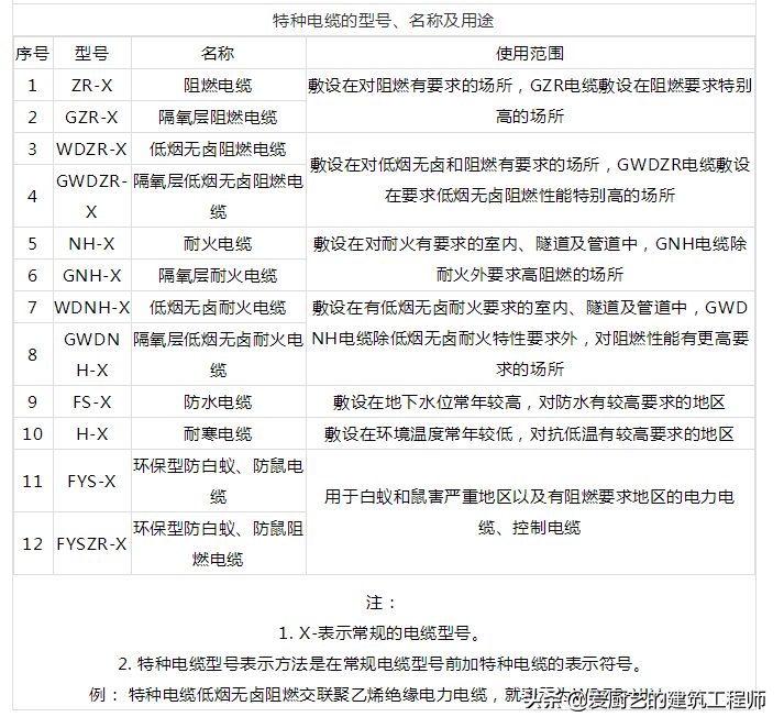 电缆BV、BLV、VV、VLV、KVV分别代表什么意思？一文搞懂