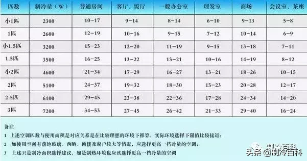 蒙圈了？空调1匹等于2350W还是2500W制冷量？“匹”是什么意思？