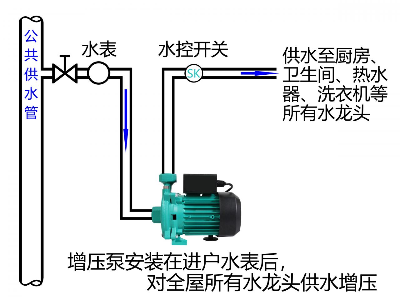 家用增压泵安全、可靠、简单的自动控制器，让全屋水龙头增压
