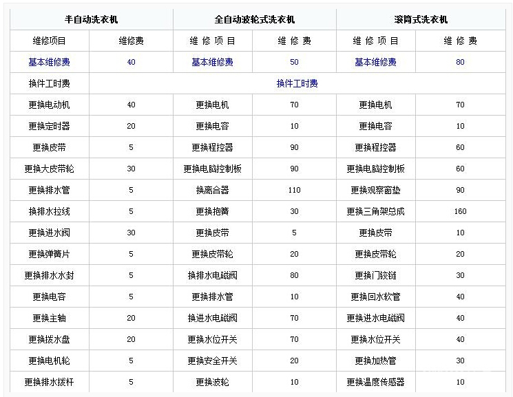 海尔洗衣机售后服务和维修电话电话 洗衣机维修费用标准