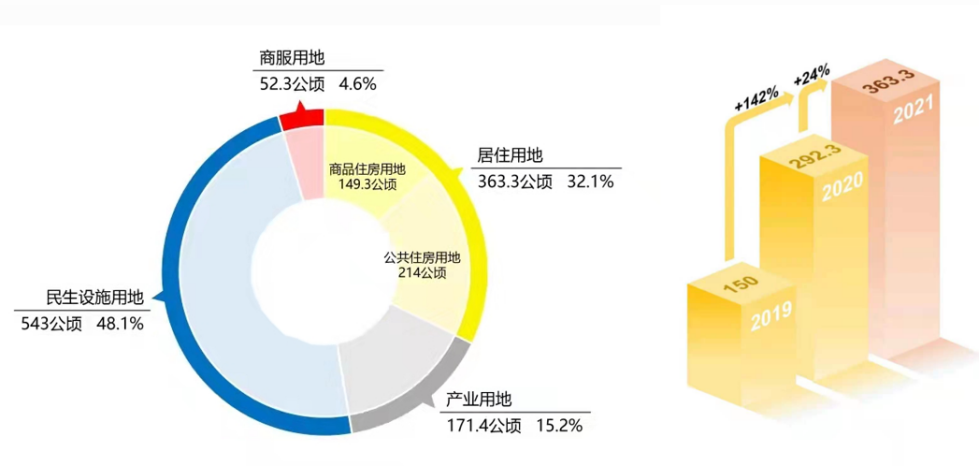 深圳稳房价账本：宅地成交数量7年翻9倍，让更多人买得起房