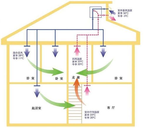 家庭用空调新风系统