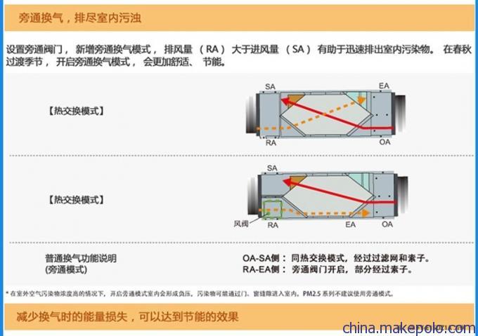 松下新风系统热交换原理